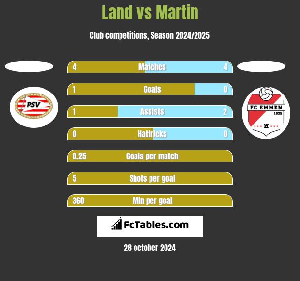 Land vs Martin h2h player stats