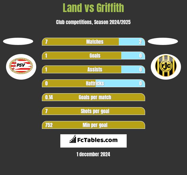 Land vs Griffith h2h player stats