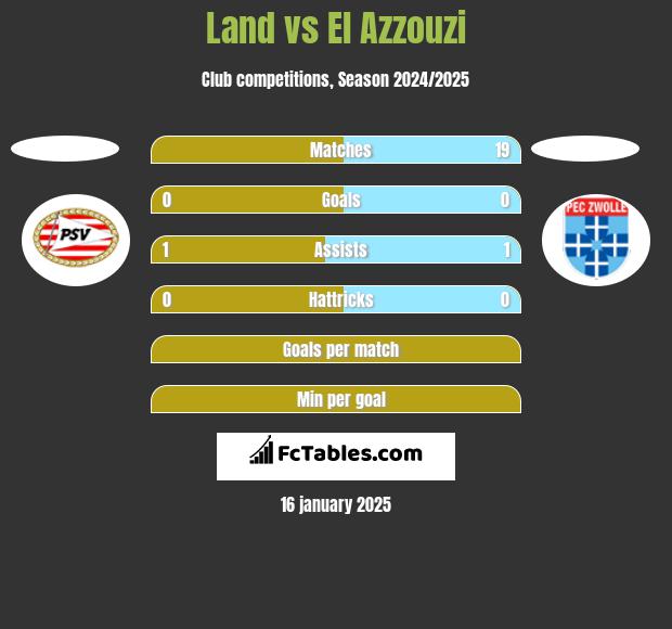 Land vs El Azzouzi h2h player stats