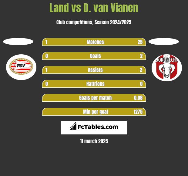 Land vs D. van Vianen h2h player stats