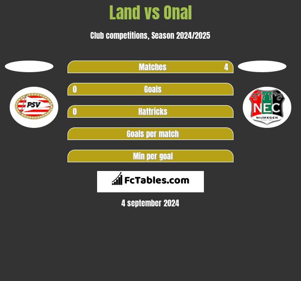 Land vs Onal h2h player stats