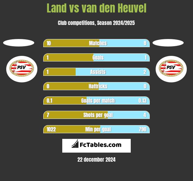 Land vs van den Heuvel h2h player stats