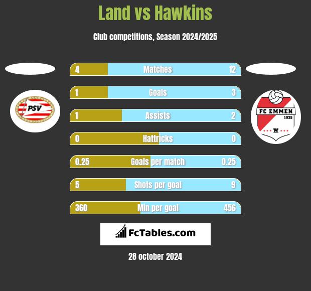 Land vs Hawkins h2h player stats