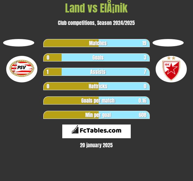 Land vs ElÅ¡nik h2h player stats