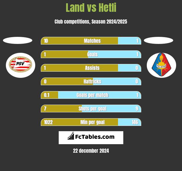 Land vs Hetli h2h player stats