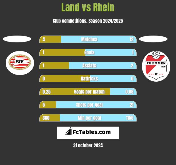 Land vs Rhein h2h player stats