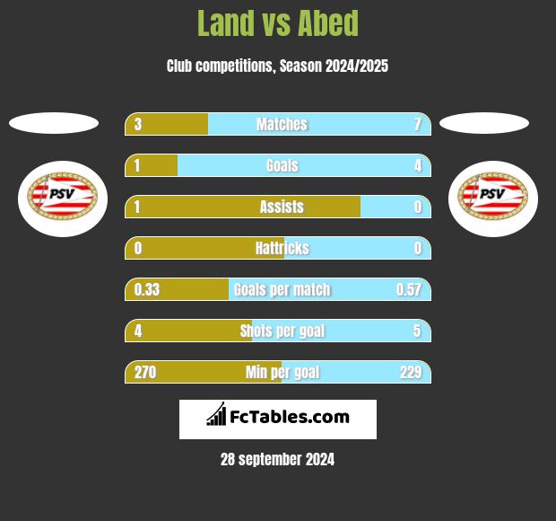 Land vs Abed h2h player stats