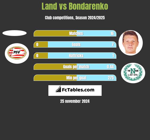 Land vs Bondarenko h2h player stats