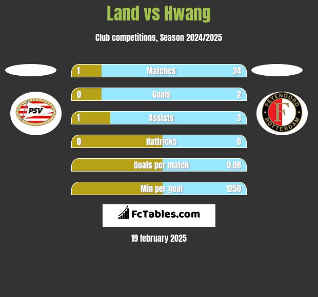 Land vs Hwang h2h player stats