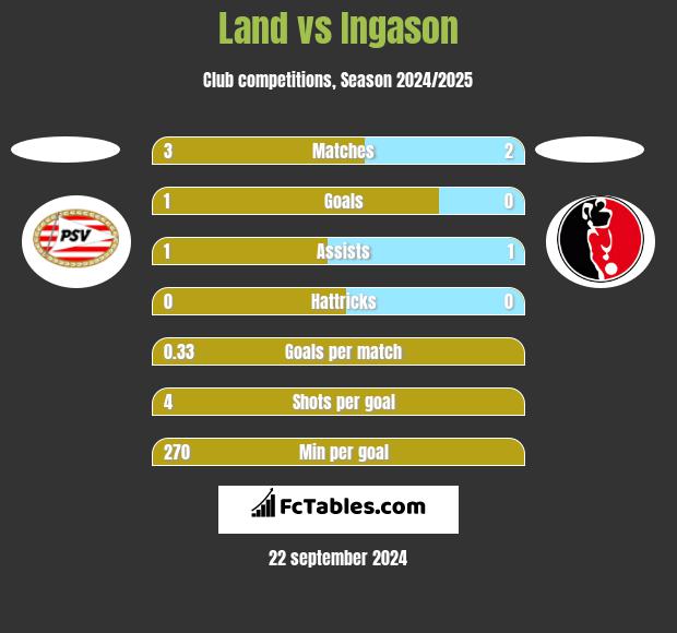 Land vs Ingason h2h player stats