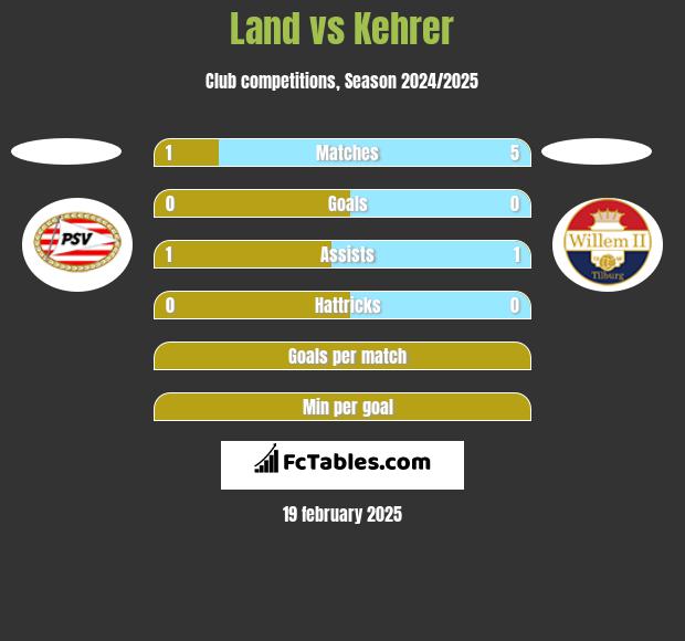 Land vs Kehrer h2h player stats