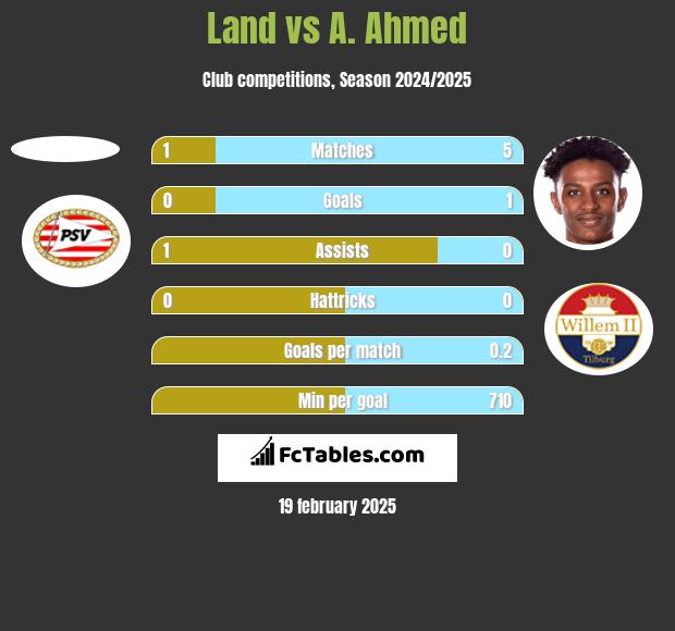 Land vs A. Ahmed h2h player stats