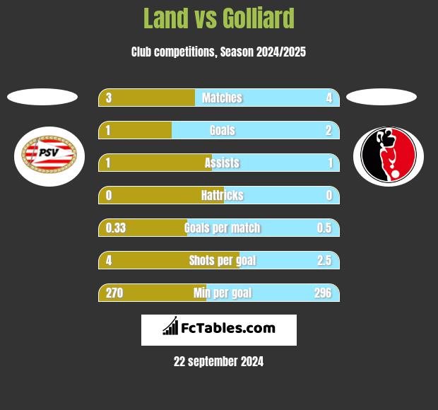 Land vs Golliard h2h player stats