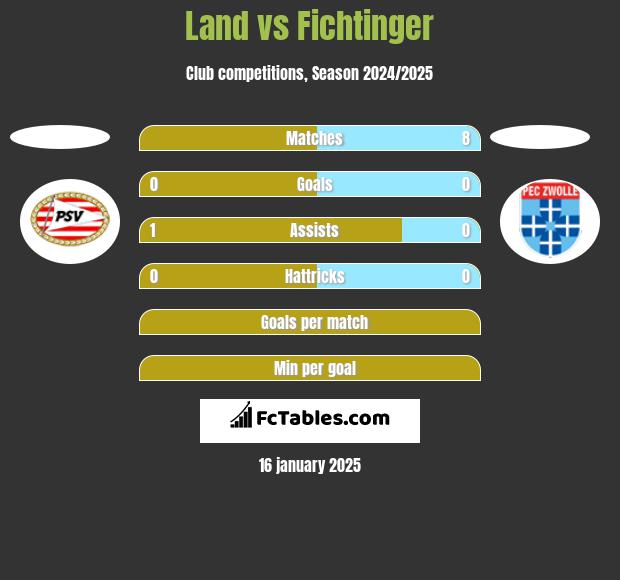 Land vs Fichtinger h2h player stats