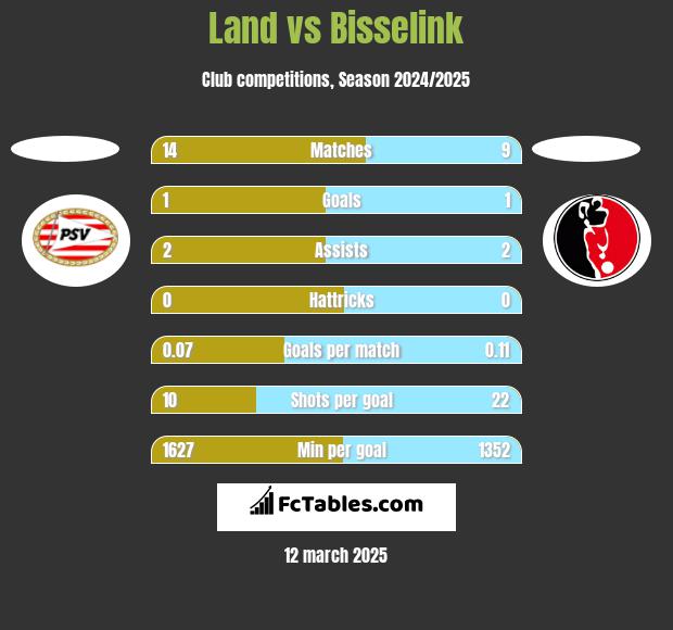 Land vs Bisselink h2h player stats