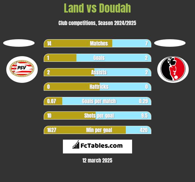 Land vs Doudah h2h player stats