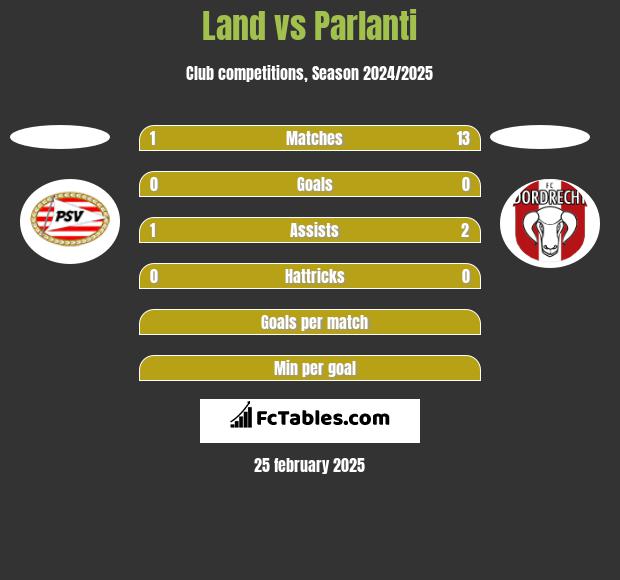 Land vs Parlanti h2h player stats