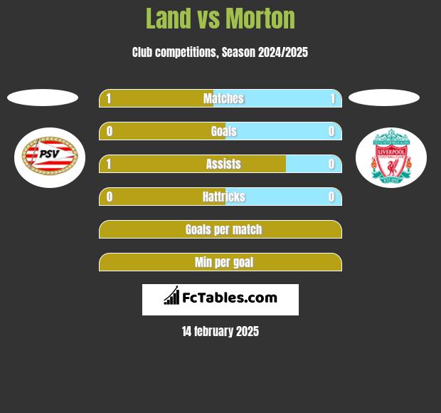 Land vs Morton h2h player stats