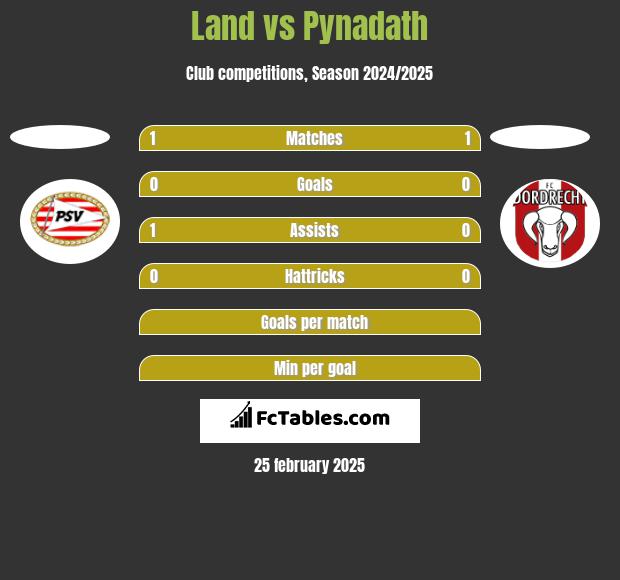 Land vs Pynadath h2h player stats