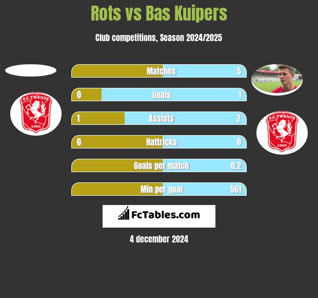 Rots vs Bas Kuipers h2h player stats