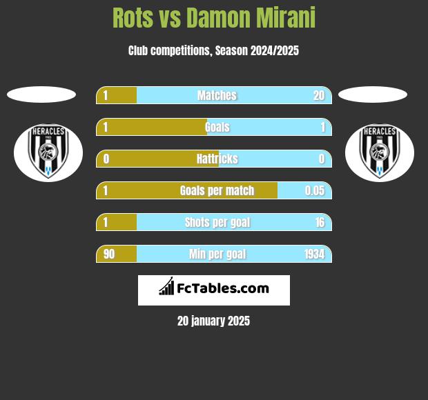 Rots vs Damon Mirani h2h player stats