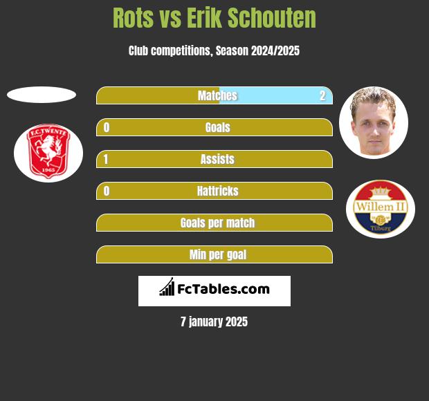 Rots vs Erik Schouten h2h player stats