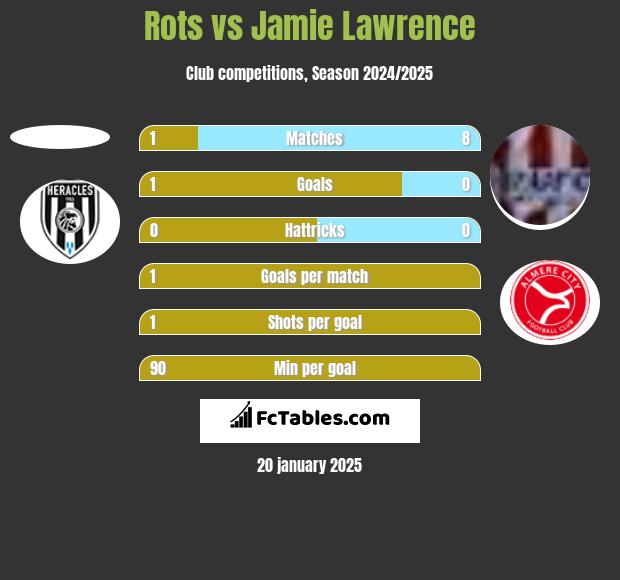 Rots vs Jamie Lawrence h2h player stats