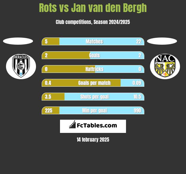 Rots vs Jan van den Bergh h2h player stats