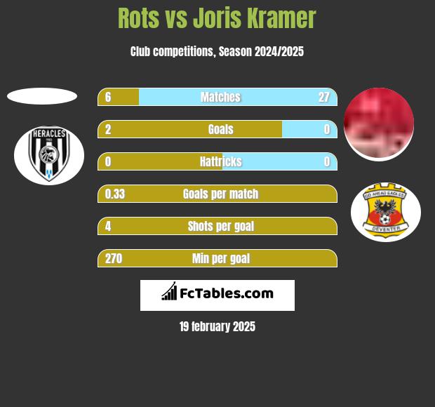 Rots vs Joris Kramer h2h player stats