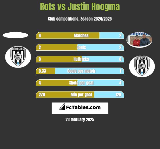 Rots vs Justin Hoogma h2h player stats