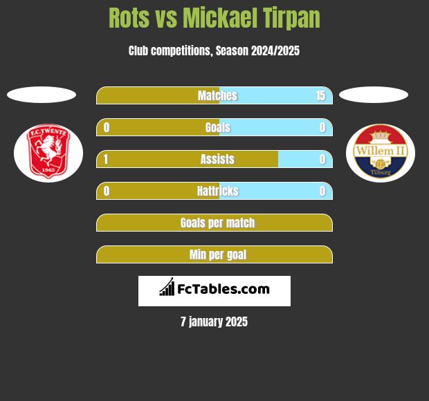 Rots vs Mickael Tirpan h2h player stats