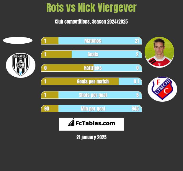 Rots vs Nick Viergever h2h player stats