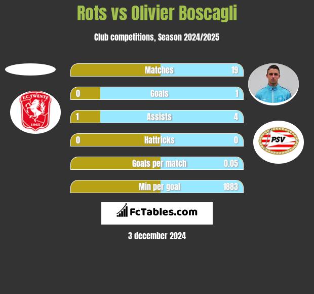 Rots vs Olivier Boscagli h2h player stats