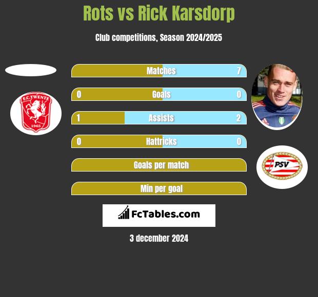 Rots vs Rick Karsdorp h2h player stats