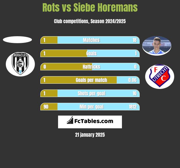 Rots vs Siebe Horemans h2h player stats