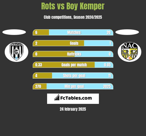 Rots vs Boy Kemper h2h player stats