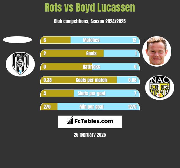 Rots vs Boyd Lucassen h2h player stats