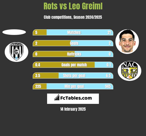 Rots vs Leo Greiml h2h player stats