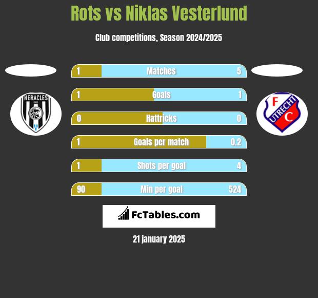 Rots vs Niklas Vesterlund h2h player stats