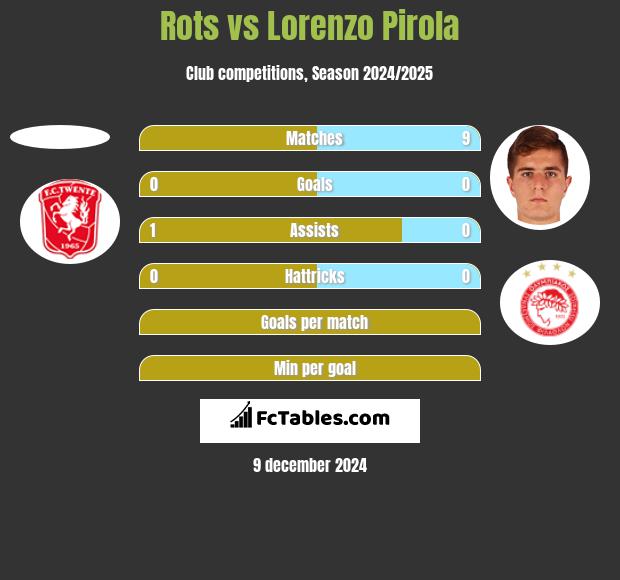 Rots vs Lorenzo Pirola h2h player stats