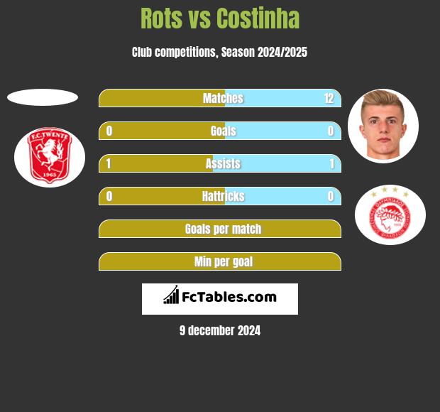 Rots vs Costinha h2h player stats