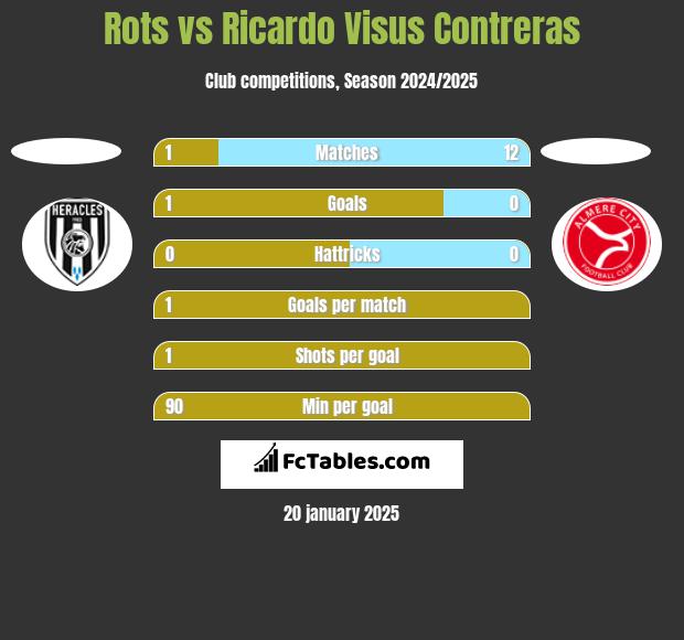 Rots vs Ricardo Visus Contreras h2h player stats