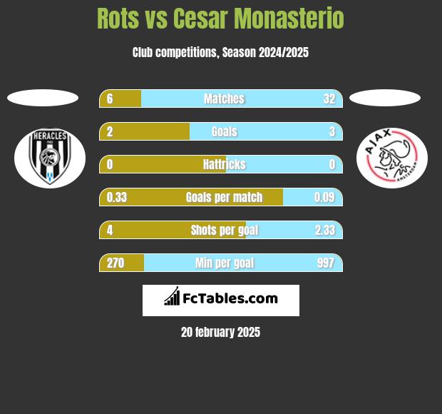 Rots vs Cesar Monasterio h2h player stats