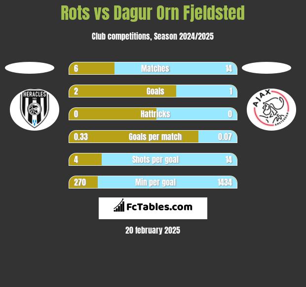 Rots vs Dagur Orn Fjeldsted h2h player stats