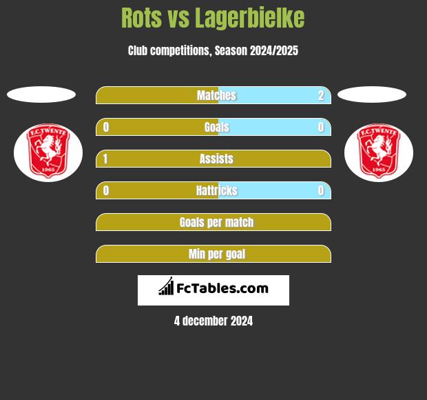 Rots vs Lagerbielke h2h player stats