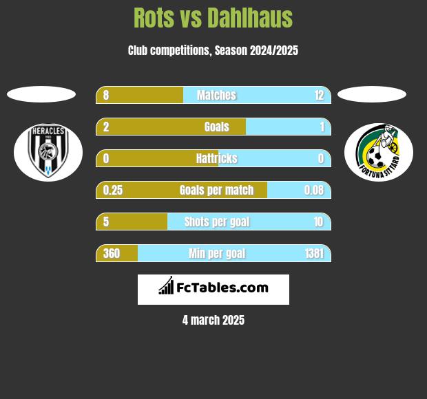 Rots vs Dahlhaus h2h player stats