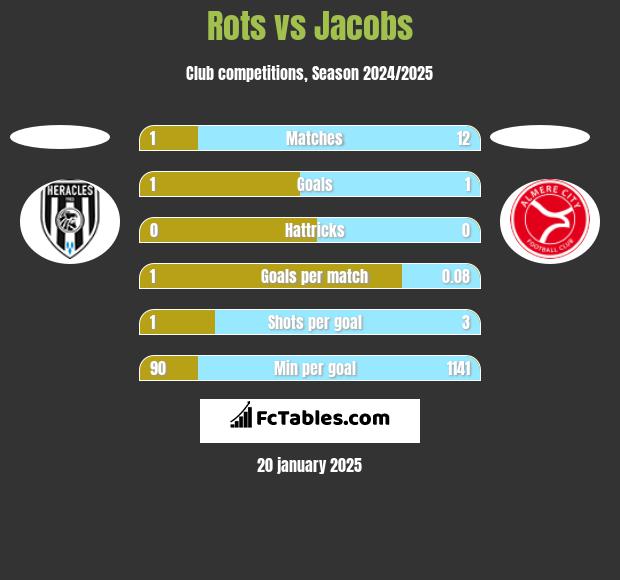 Rots vs Jacobs h2h player stats