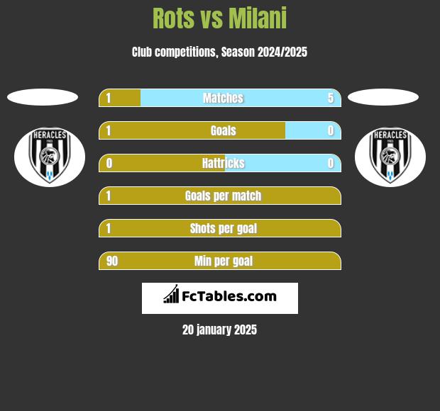 Rots vs Milani h2h player stats