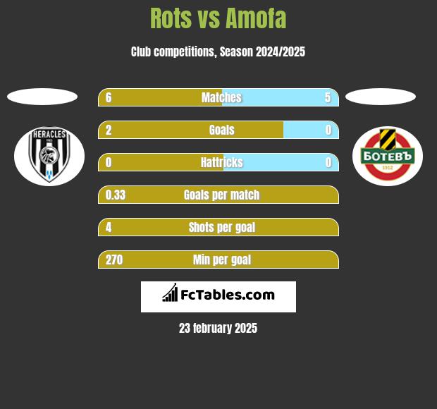 Rots vs Amofa h2h player stats