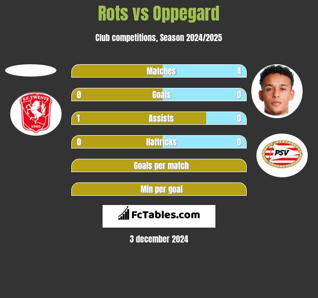 Rots vs Oppegard h2h player stats